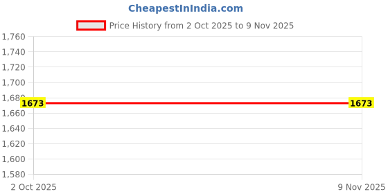 ajio.com superdry Essential Logo 90's Crew-Neck T-Shirt superdry Price History Graph from 2 Oct 2025 to 7 Nov 2025