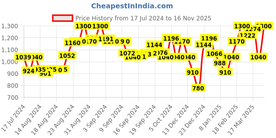 ajio.com superdry Essential Logo Baseball Crew-Neck T-Shirt superdry Price History Graph from 17 Jul 2024 to 16 Nov 2025