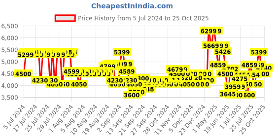 ajio.com armani exchange Essential Logo Cap armani exchange Price History Graph from 5 Jul 2024 to 25 Oct 2025