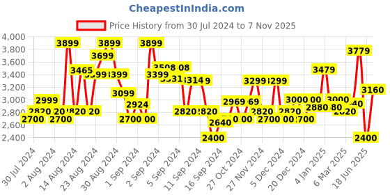 ajio.com superdry Essential Logo Joggers superdry Price History Graph from 30 Jul 2024 to 7 Nov 2025
