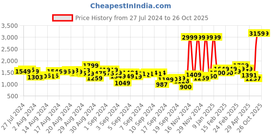 ajio.com puma Essential Mix Match Toddlers Jogger Suit puma Price History Graph from 27 Jul 2024 to 23 Oct 2025