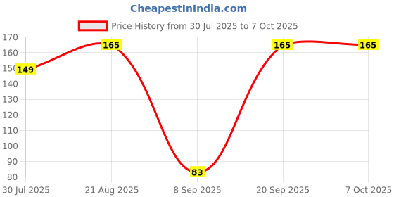 ajio.com maped Essential Multi-Purpose Soft Scissor maped Price History Graph from 30 Jul 2025 to 7 Oct 2025