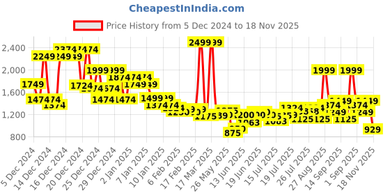 ajio.com asos design Essential Oversized Sweatshirt asos design Price History Graph from 5 Dec 2024 to 18 Nov 2025