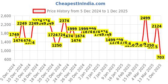 ajio.com asos design Essential Oversized Sweatshirt asos design Price History Graph from 5 Dec 2024 to 1 Dec 2025