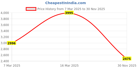 ajio.com hunkemoller Essential Padded Underwired Push-Up Bra hunkemoller Price History Graph from 7 Mar 2025 to 30 Nov 2025