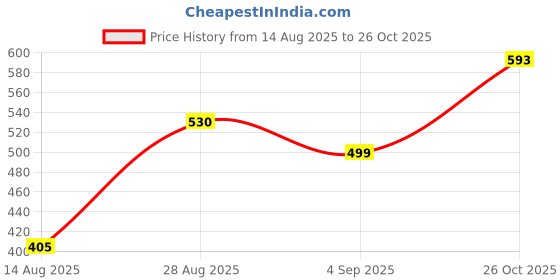 ajio.com asos design Essential Regular Fit Crew-Neck T-Shirt asos design Price History Graph from 14 Aug 2025 to 26 Oct 2025