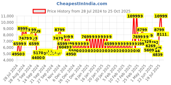 ajio.com armani exchange Essential Regular Fit Jersey Polo T-Shirt armani exchange Price History Graph from 28 Jul 2024 to 25 Oct 2025
