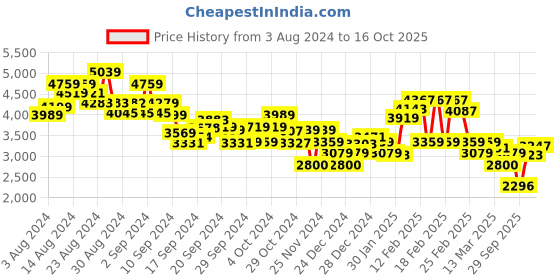 ajio.com tommy hilfiger Essential Regular Fit Sweatshirt tommy hilfiger Price History Graph from 3 Aug 2024 to 16 Oct 2025