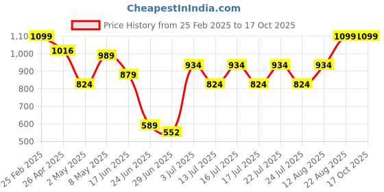 ajio.com puma Essential Shorts with Logo Print puma Price History Graph from 25 Feb 2025 to 16 Oct 2025