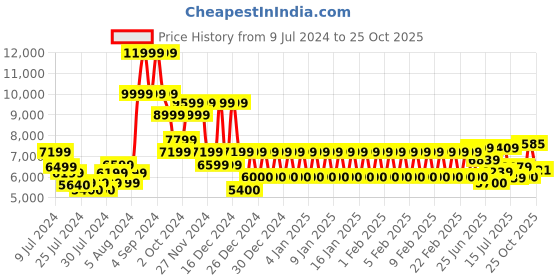 ajio.com armani exchange Essential Slim Fit Jeans armani exchange Price History Graph from 9 Jul 2024 to 25 Oct 2025