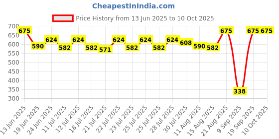 ajio.com maped Essential Stapler & Hole Punch Set maped Price History Graph from 13 Jun 2025 to 10 Oct 2025