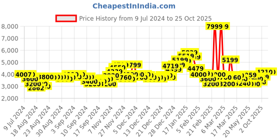 ajio.com superdry Essential Straight Joggers superdry Price History Graph from 9 Jul 2024 to 25 Oct 2025