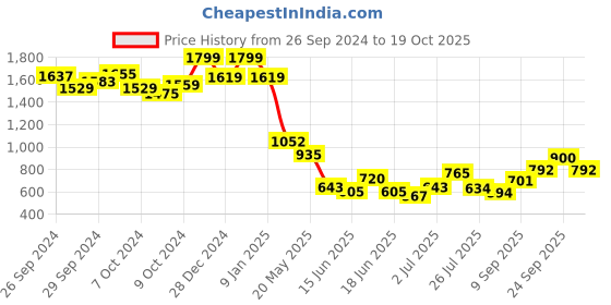 ajio.com puma Essential Street Art Regular Fit Shorts puma Price History Graph from 26 Sep 2024 to 19 Oct 2025
