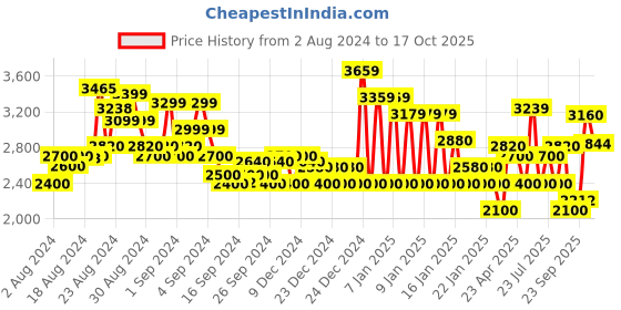 ajio.com superdry Essential Tapered Slim Fit Cuff Jogger Pants superdry Price History Graph from 2 Aug 2024 to 17 Oct 2025