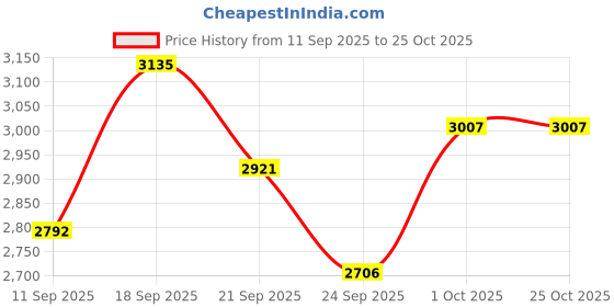ajio.com nike Essential Zip-Front Hooded Running Jacket nike Price History Graph from 11 Sep 2025 to 25 Oct 2025