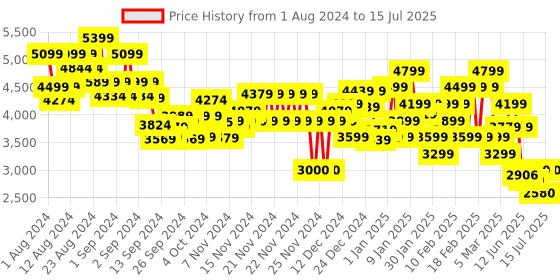 ajio.com tommy hilfiger Essential Zip-Front Regular Fit Jacket tommy hilfiger Price History Graph from 1 Aug 2024 to 15 Jul 2025
