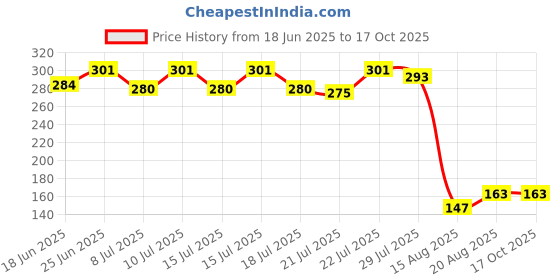 ajio.com maped Essentials 2 Holes Punch maped Price History Graph from 18 Jun 2025 to 17 Oct 2025