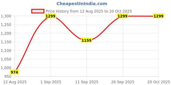 ajio.com adidas Essentials 3-Stripes Cotton T-Shirt adidas Price History Graph from 12 Aug 2025 to 20 Oct 2025