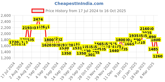 ajio.com puma Essentials Animal Print Hoodie puma Price History Graph from 17 Jul 2024 to 16 Oct 2025