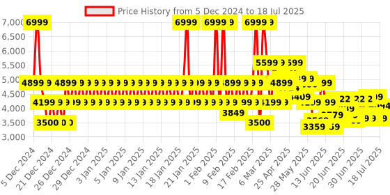 ajio.com armani exchange Essentials Cap armani exchange Price History Graph from 5 Dec 2024 to 17 Jul 2025