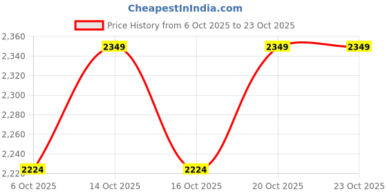 ajio.com mothercare Essentials Continuity Sleeveless Gilet mothercare Price History Graph from 6 Oct 2025 to 23 Oct 2025