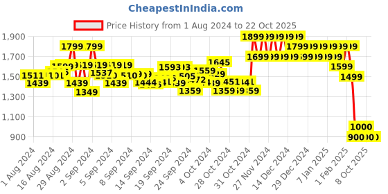 ajio.com mothercare Essentials Cot Bed Cellular Blanket mothercare Price History Graph from 1 Aug 2024 to 22 Oct 2025