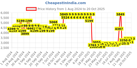 ajio.com mothercare Essentials Cotbed Starter Bedding Set mothercare Price History Graph from 1 Aug 2024 to 20 Oct 2025