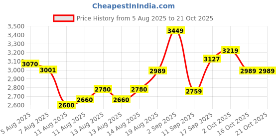 ajio.com adidas originals Essentials Cotton Wide-Leg Pants adidas originals Price History Graph from 5 Aug 2025 to 21 Oct 2025