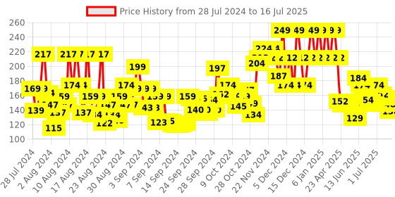 ajio.com foxtale Essentials Daily Moisturizer for Face foxtale Price History Graph from 28 Jul 2024 to 16 Jul 2025