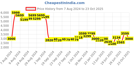 ajio.com armani exchange Essentials Jersey T-shirt armani exchange Price History Graph from 7 Aug 2024 to 23 Oct 2025