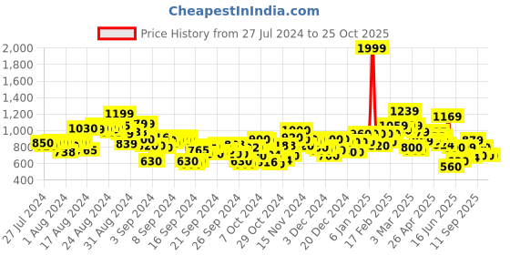 ajio.com puma Essentials Mix Match Kids Sweatpants puma Price History Graph from 27 Jul 2024 to 22 Oct 2025