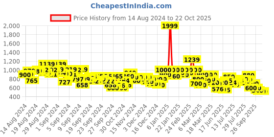 ajio.com puma Essentials Mix Match Kids Sweatpants puma Price History Graph from 14 Aug 2024 to 22 Oct 2025