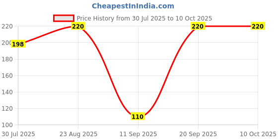 ajio.com maped Essentials Multi-Purpose Soft Scissors maped Price History Graph from 30 Jul 2025 to 10 Oct 2025