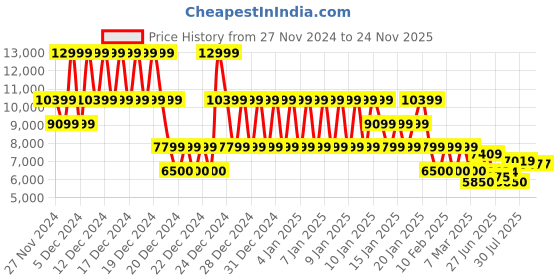 ajio.com armani exchange Essentials Regular Fit Sweatshirt armani exchange Price History Graph from 27 Nov 2024 to 24 Nov 2025