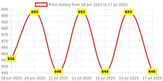 ajio.com maped Essentials Sheets 2 Holes Punch maped Price History Graph from 18 Jun 2025 to 17 Jul 2025