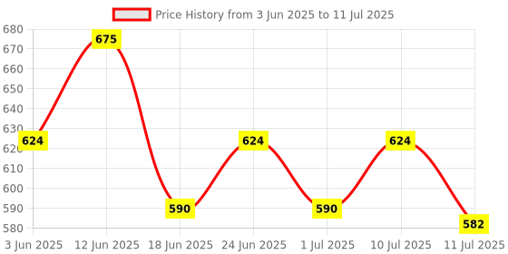 ajio.com maped Essentials Sheets Hole Punch maped Price History Graph from 3 Jun 2025 to 11 Jul 2025