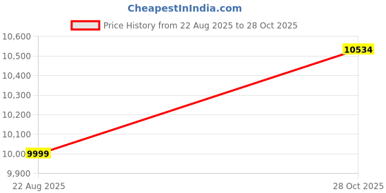 ajio.com armani exchange Essentials Slim Fit Shirt armani exchange Price History Graph from 22 Aug 2025 to 28 Oct 2025