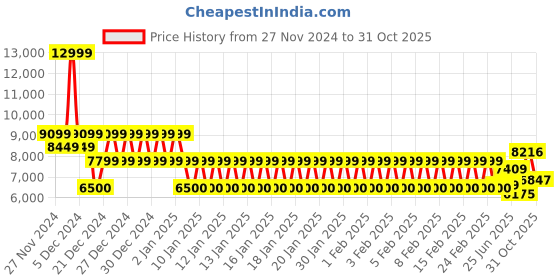 ajio.com armani exchange Essentials Slim Fit Trousers armani exchange Price History Graph from 27 Nov 2024 to 31 Oct 2025