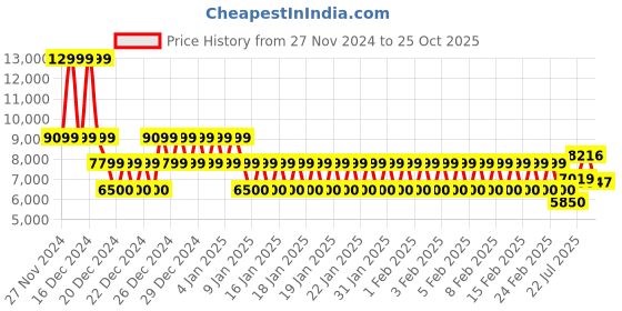 ajio.com armani exchange Essentials Slim Fit Trousers armani exchange Price History Graph from 27 Nov 2024 to 25 Oct 2025