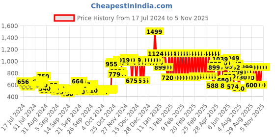 ajio.com adidas kids Essentials Tape 3-stripes Crew-Neck T-shirt adidas kids Price History Graph from 17 Jul 2024 to 4 Nov 2025
