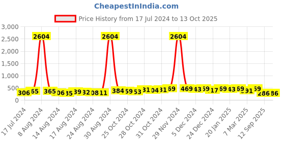 ajio.com oomph ESSK133-Magnetic Non-Piercing Stud Earrings oomph Price History Graph from 17 Jul 2024 to 13 Oct 2025