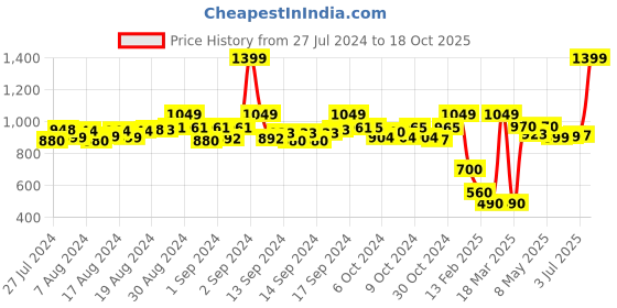 ajio.com esskay Floral Woven Dupatta with Tassels esskay Price History Graph from 27 Jul 2024 to 18 Oct 2025