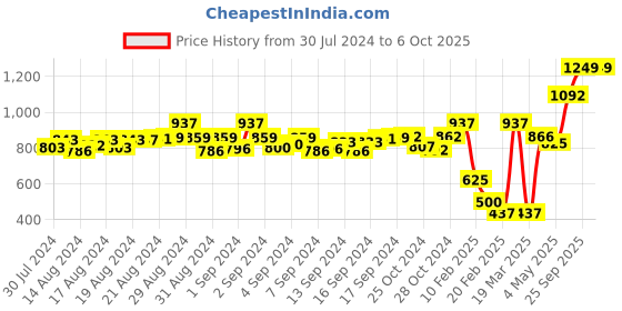 ajio.com esskay Floral Woven Dupatta with Tassels esskay Price History Graph from 30 Jul 2024 to 6 Oct 2025