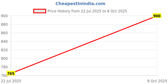 ajio.com esspoire Men Typographic Print Joggers esspoire Price History Graph from 22 Jul 2025 to 8 Oct 2025