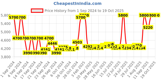 ajio.com estee lauder Advanced Night Repair Eye Supercharged Complex Synchronized Recovery estee lauder Price History Graph from 1 Sep 2024 to 18 Oct 2025