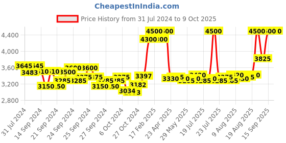 ajio.com estee lauder Advanced Night Repair Synchronized Multi Recovery Complex estee lauder Price History Graph from 31 Jul 2024 to 9 Oct 2025