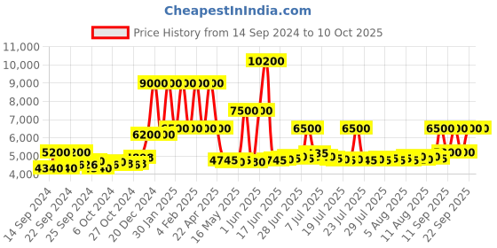 ajio.com estee lauder Advanced Night Repair Synchronized Multi-Recovery Complex Serum estee lauder Price History Graph from 14 Sep 2024 to 10 Oct 2025