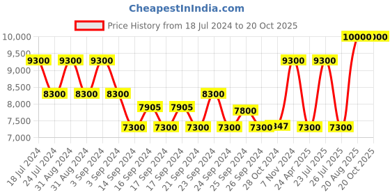 ajio.com estee lauder Beautiful Belle Eau De Parfum estee lauder Price History Graph from 18 Jul 2024 to 20 Oct 2025