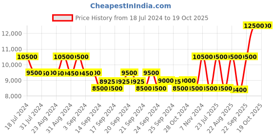 ajio.com estee lauder Beautiful Eau de Parfum - 75 ml estee lauder Price History Graph from 18 Jul 2024 to 15 Oct 2025