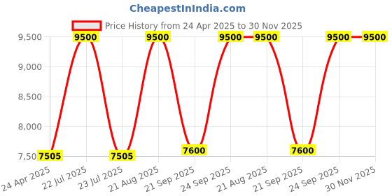 ajio.com estee lauder Beautiful Magnolia L'Eau estee lauder Price History Graph from 24 Apr 2025 to 30 Nov 2025